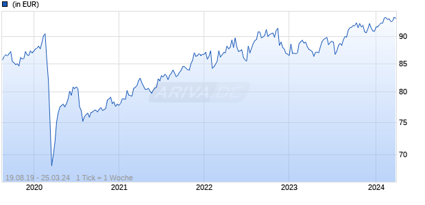 ODDO BHF Haut Rendement 2025 DR-USD H Chart