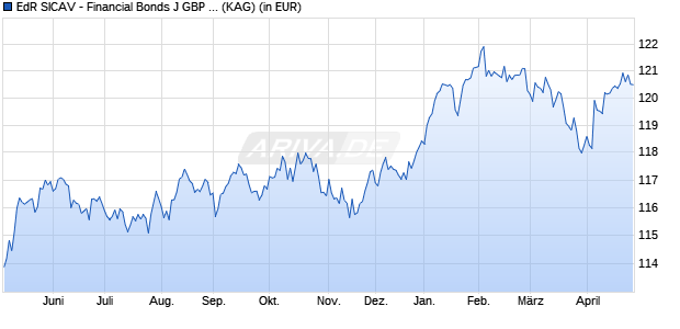 Performance des EdR SICAV - Financial Bonds J GBP H (WKN A2PPA2, ISIN FR0013350824)