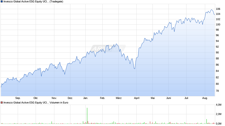 Invesco Global Active ESG Equity UCITS ETF EUR PfH A Chart