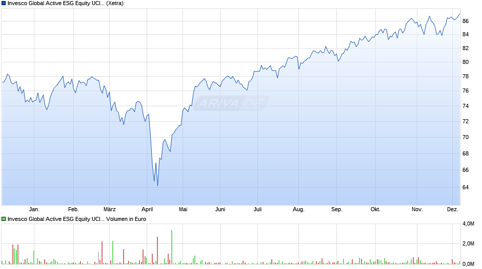 Invesco Global Active ESG Equity UCITS ETF EUR PfH A Chart