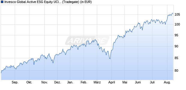 Performance des Invesco Global Active ESG Equity UCITS ETF EUR PfH A (WKN A2PHJU, ISIN IE00BJQRDP39)