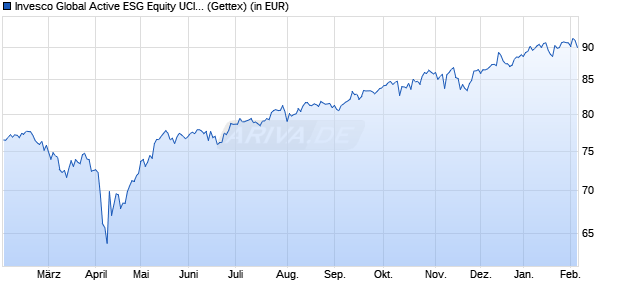 Performance des Invesco Global Active ESG Equity UCITS ETF EUR PfH A (WKN A2PHJU, ISIN IE00BJQRDP39)
