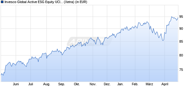 Performance des Invesco Global Active ESG Equity UCITS ETF EUR PfH A (WKN A2PHJU, ISIN IE00BJQRDP39)