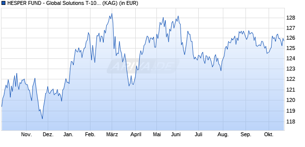 Performance des HESPER FUND - Global Solutions T-10 EUR (WKN A2PEEF, ISIN LU1931800350)