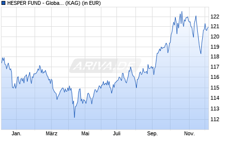 Performance des HESPER FUND - Global Solutions T-10 EUR (WKN A2PEEF, ISIN LU1931800350)