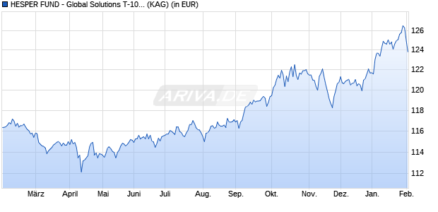 Performance des HESPER FUND - Global Solutions T-10 EUR (WKN A2PEEF, ISIN LU1931800350)