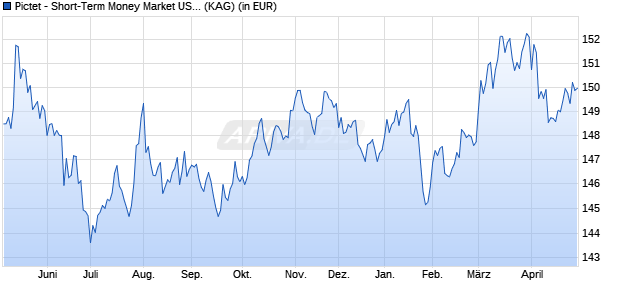 Performance des Pictet - Short-Term Money Market USD J (WKN A2PPMQ, ISIN LU0474963658)