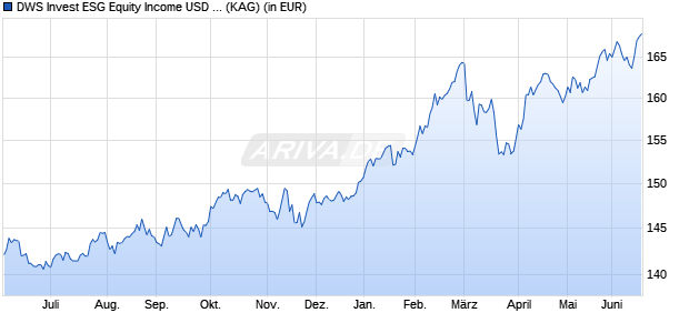 Performance des DWS Invest ESG Equity Income USD IC (WKN DWS220, ISIN LU2022030352)