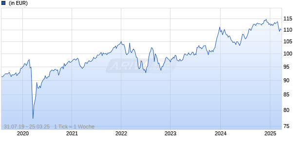 DWS Invest Global High Yield Corporates CHF ICH50 Chart