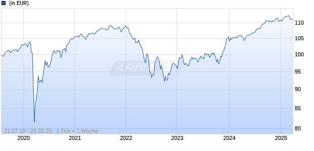 DWS Invest Global High Yield Corporates EUR ICH Chart