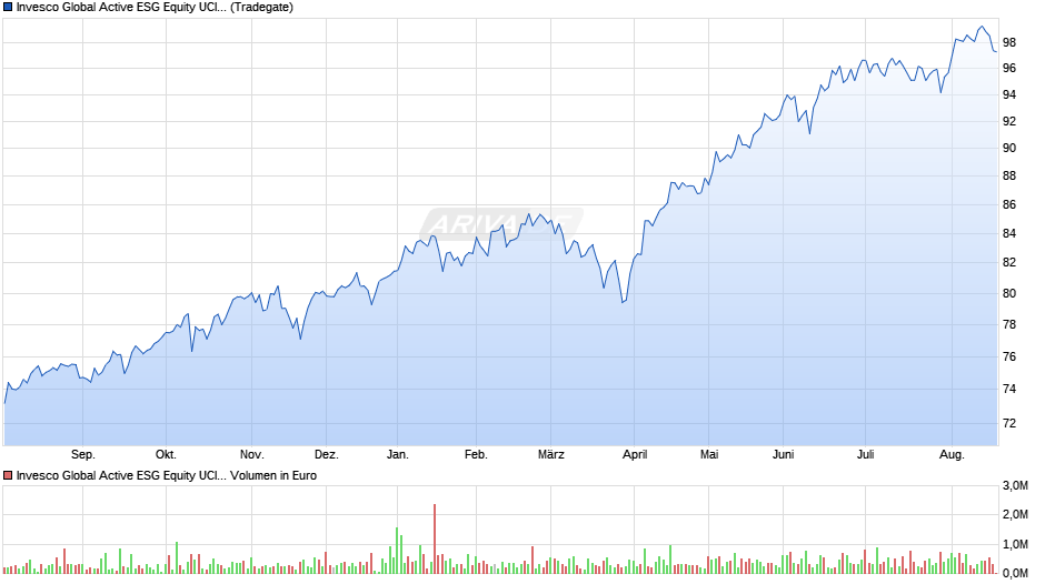 Invesco Global Active ESG Equity UCITS ETF Acc Chart