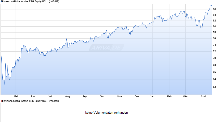 Invesco Global Active ESG Equity UCITS ETF Acc Chart