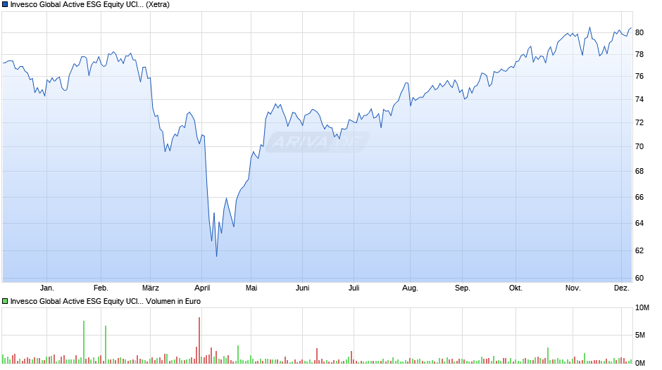 Invesco Global Active ESG Equity UCITS ETF Acc Chart