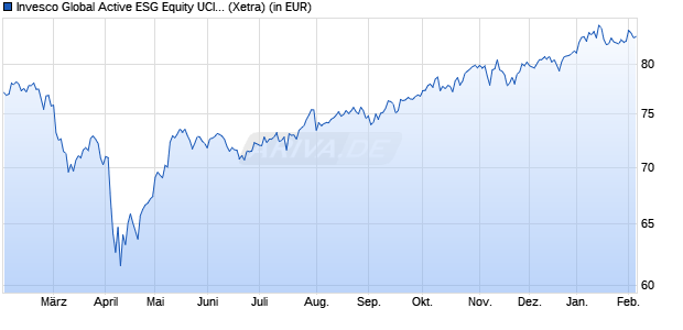 Performance des Invesco Global Active ESG Equity UCITS ETF Acc (WKN A2PHJT, ISIN IE00BJQRDN15)
