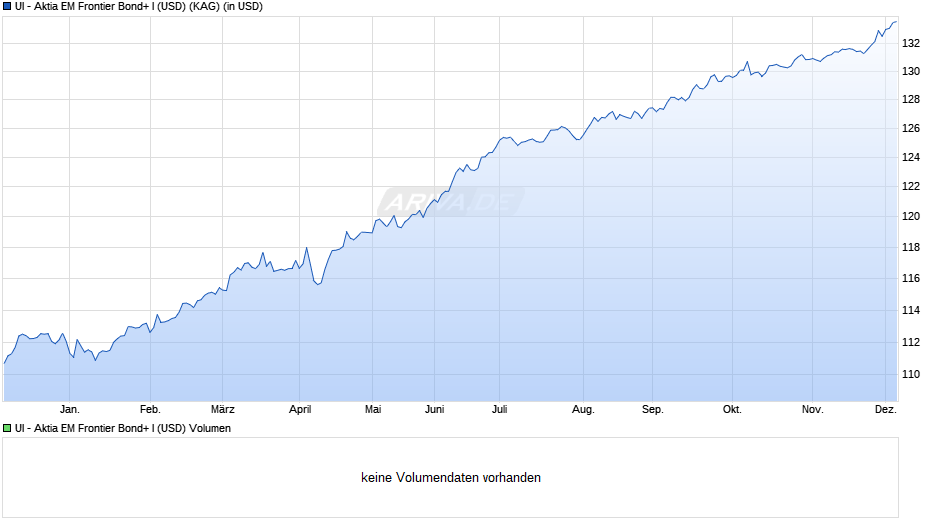 UI - Aktia EM Frontier Bond+ I (USD) Chart