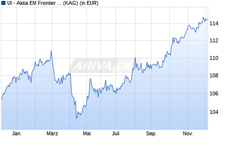 Performance des UI - Aktia EM Frontier Bond+ I (USD) (WKN A2PD16, ISIN LU1950511193)