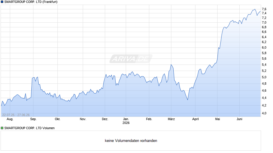 SMARTGROUP CORP. Chart