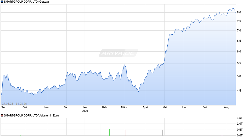 SMARTGROUP CORP. Chart