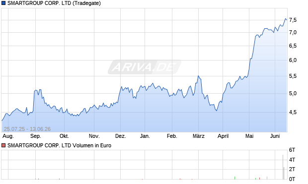 SMARTGROUP CORP. Aktie Chart