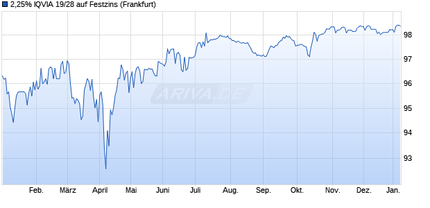 2,25% IQVIA 19/28 auf Festzins (WKN A2R55U, ISIN XS2036798150) Chart