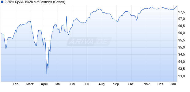 2,25% IQVIA 19/28 auf Festzins (WKN A2R55U, ISIN XS2036798150) Chart