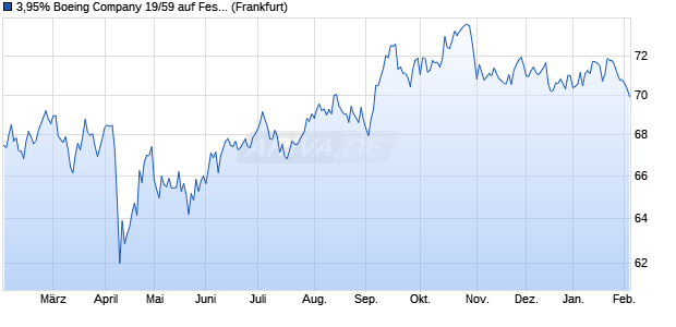 3,95% Boeing Company 19/59 auf Festzins (WKN A2R55F, ISIN US097023CR48) Chart