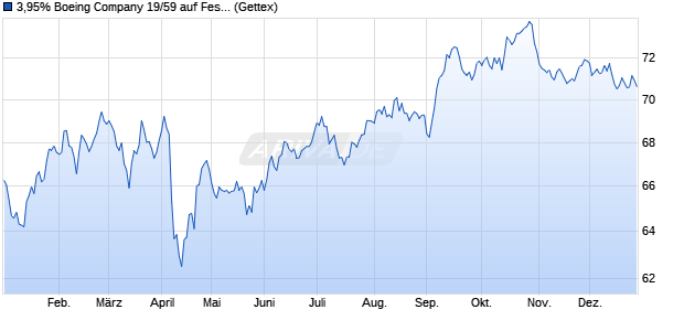 3,95% Boeing Company 19/59 auf Festzins (WKN A2R55F, ISIN US097023CR48) Chart
