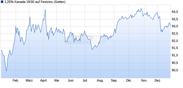 1,25% Kanada 19/30 auf Festzins (WKN A2R54G, ISIN CA135087K379) Chart