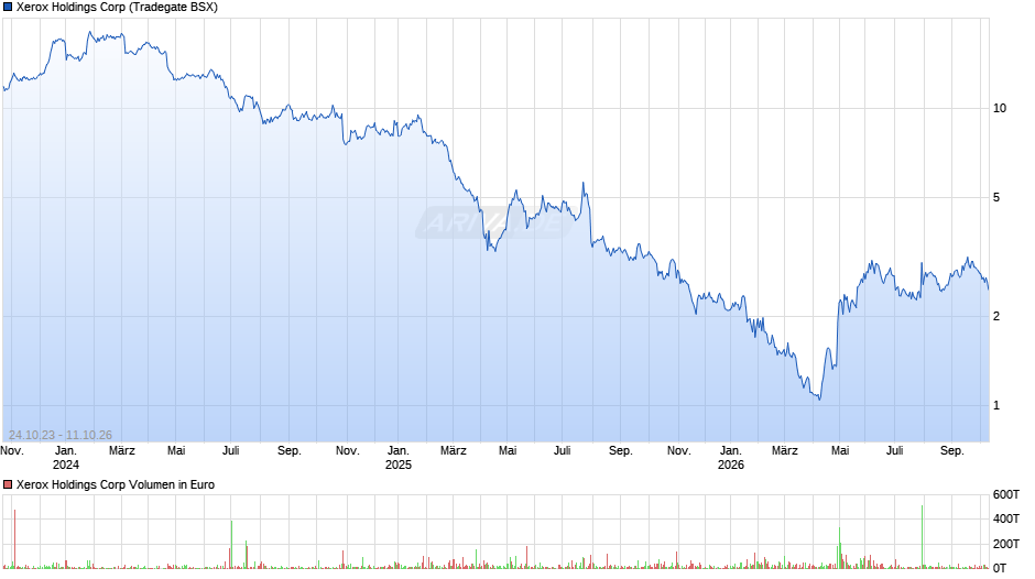 Xerox Holdings Chart