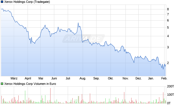 Xerox Holdings Aktie Chart