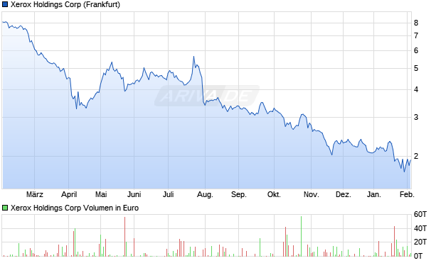Xerox Holdings Aktie Chart