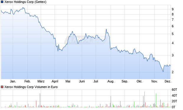Xerox Holdings Aktie Chart