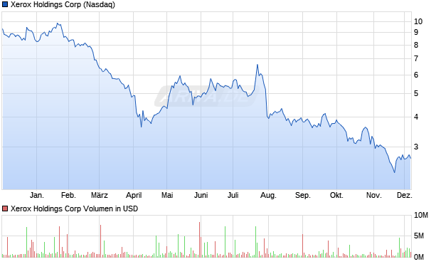Xerox Holdings Aktie Chart