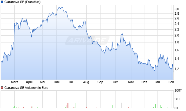 Claranova Aktie Chart