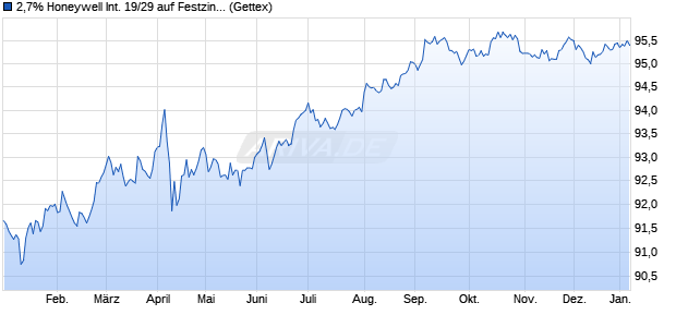 2,7% Honeywell International 19/29 auf Festzins (WKN A2R556, ISIN US438516BU93) Chart