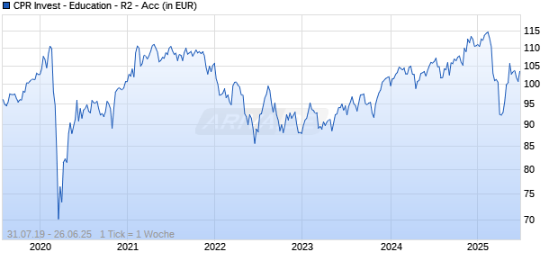 CPR Invest - Education - R2 - Acc Chart