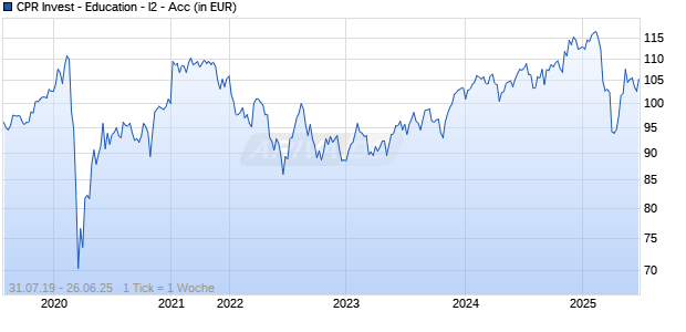CPR Invest - Education - I2 - Acc Chart