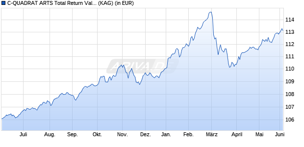 Performance des C-QUADRAT ARTS Total Return Value Invest Protect (I) (WKN A2PNUD, ISIN AT0000A28SA8)