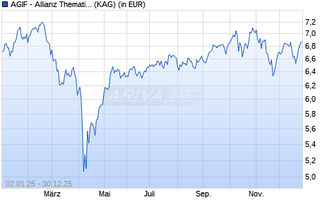 Performance des AGIF - Allianz Thematica - AMg (H2-AUD) (WKN A2PM8L, ISIN LU2023250769)