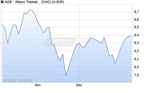 Performance des AGIF - Allianz Thematica - AMg (H2-SGD) (WKN A2PM8K, ISIN LU2023250504)