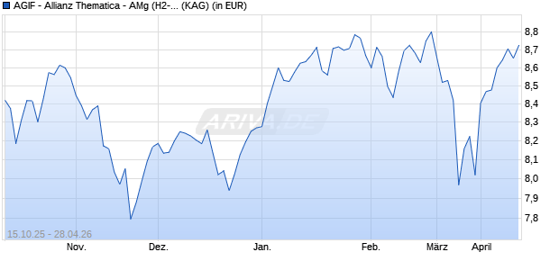 Performance des AGIF - Allianz Thematica - AMg (H2-SGD) (WKN A2PM8K, ISIN LU2023250504)