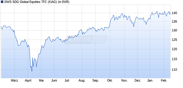 Performance des DWS SDG Global Equities TFC (WKN DWS22R, ISIN DE000DWS22R3)