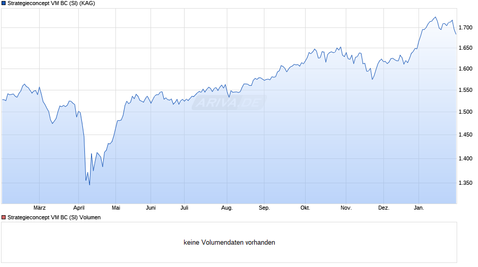 Strategieconcept VM BC (SI) Chart