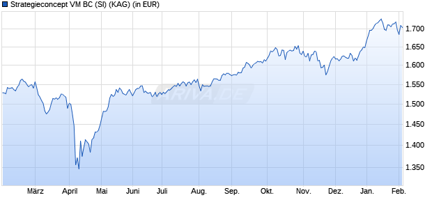 Performance des Strategieconcept VM BC (SI) (WKN A2PLC9, ISIN LU2002703127)