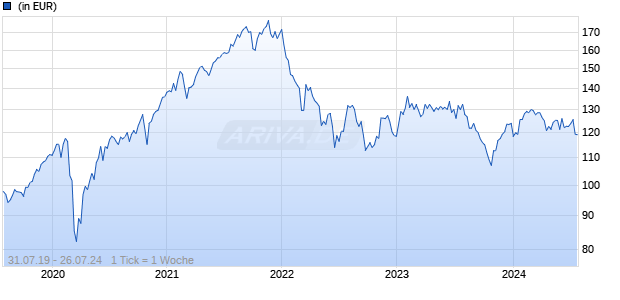 Berenberg Eurozone Focus Fund IEC Chart