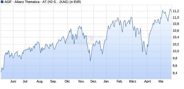 Performance des AGIF - Allianz Thematica - AT (H2-SGD) (WKN A2PM8M, ISIN LU2023250843)