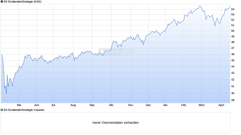 ES-DividendenStrategie Chart