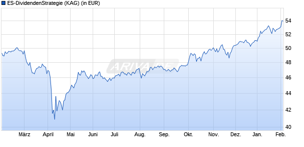 Performance des ES-DividendenStrategie (WKN A2N44A, ISIN DE000A2N44A7)