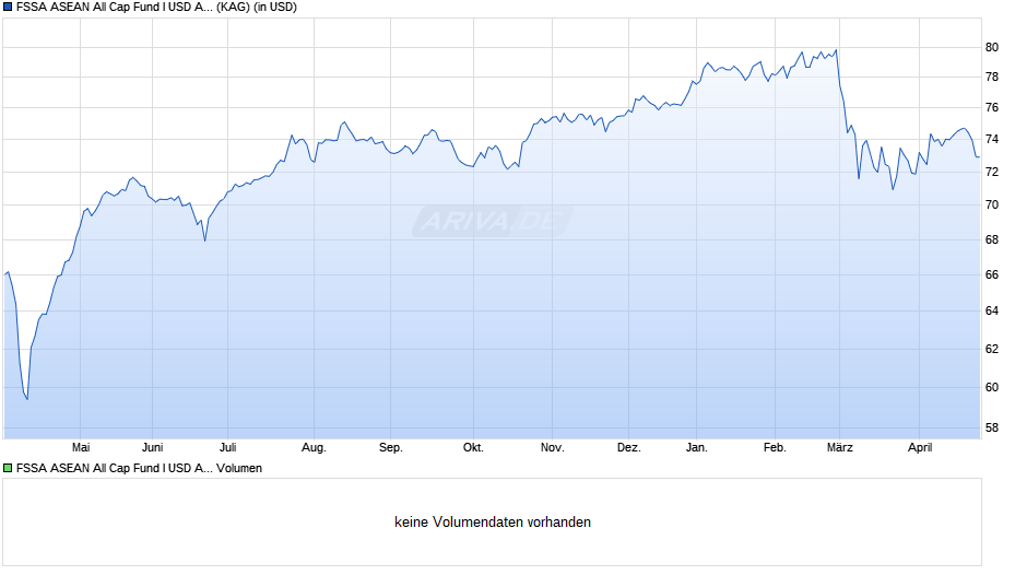 FSSA ASEAN All Cap Fund I USD Acc Chart