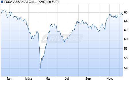 Performance des FSSA ASEAN All Cap Fund I USD Acc (WKN A1H7BN, ISIN IE0031814969)